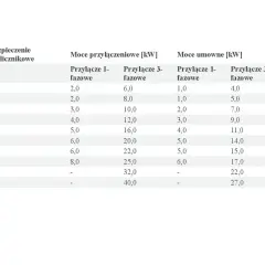 Tabela przedstawia moce przyłączeniowe i umowne w [kW] dla różnych zabezpieczeń przedlicznikowych [A].