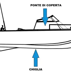 Schema di una barca con frecce che indicano parti: prua, poppa, ponte di coperta, chiglia, mascone e giardinetto.