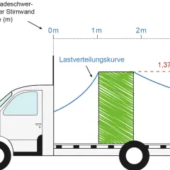 Schema zur optimalen Ladung eines Lkw. Eine Lastverteilungskurve zeigt, wie sich die Zuladung auf die Ladefläche auswirkt.
