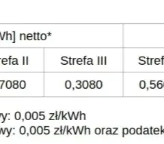 Ile kosztuje kilowat prądu w Tauronie? Zaskakujące ceny i taryfy