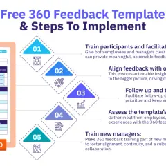 A 360 review template with steps to implement, including rating scales and open-ended questions.
