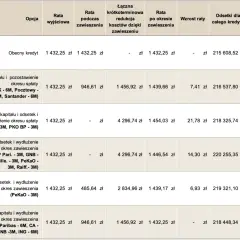 Tabela porównuje raty kredytu przed, w trakcie i po okresie zawieszenia. Wakacje kredytowe mogą wpłynąć na ratę.