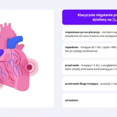 Grafika przedstawia serce, ilustrujące klasyfikację migotania przedsionków. Wyrwanie zęba może być powiązane z ryzykiem.