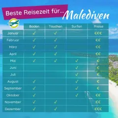 Tabelle zeigt beste Reisezeit für Malediven. Ideal für Baden & Tauchen von Januar bis April, Surfen im Mai. Günstige Preise im September/Oktober.