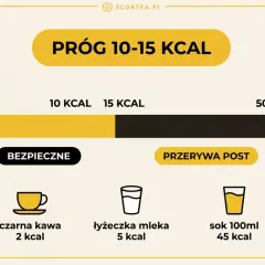 Czy kawa kuloodporna przerywa post? Wykres pokazuje, że czarna kawa (2 kcal) i łyżeczka mleka (5 kcal) są bezpieczne. Sok (45 kcal) przerywa post.