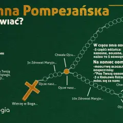 Schemat 54-dniowej Nowenny Pompejańskiej z instrukcją odmawiania różańca, modlitw i wezwań do Matki Bożej Pompejańskiej.
