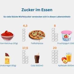 Zucker im Essen: Ketchup (1,5), Tiefkühlpizza (4,3), Fruchtjoghurt (8), Schokoriegel (10,9), Cola (17,5), Apfelsaft (20). Ist Zucker gesund? Die Menge zählt.