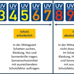 UV-Index 1-11 zeigt die SPF Bedeutung: kein Schutz (1-3), Schutz erforderlich (4-7), absolut notwendig (8-11+).