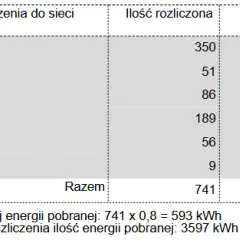 Ile PGE płaci za prąd z fotowoltaiki? Sprawdź stawki i korzyści dla prosumentów