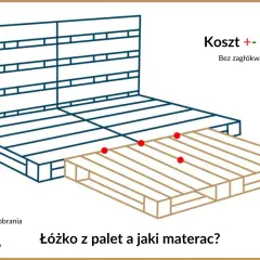 Schemat jak zrobić łóżko z palet. Podano koszt ok. 700 zł.