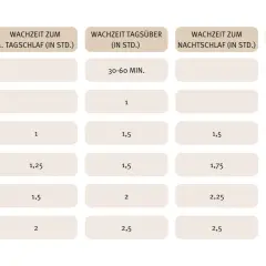 Tabelle zeigt, wie viel schlafen Neugeborene: 6-7 Schläfchen täglich. Mit 2 Monaten sind es 4-5, mit 3 Monaten 4 Schläfchen.