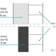 Schemat porównujący biały i szary styropian o różnej grubości oraz mur z silikatów.