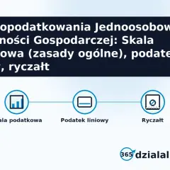 Grafika przedstawia trzy ikony: wykres, dokument i symbol zębatki, podpisane "Skala podatkowa", "Podatek liniowy", "Ryczałt".