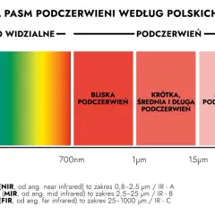 Widmo światła widzialnego i podczerwień podzielone na pasma: bliska, krótka, średnia i długa podczerwień.