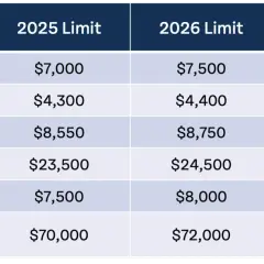 Table shows retirement and health savings account limits for 2025 & 2026, illustrating how tax deductions work by increasing contribution caps.