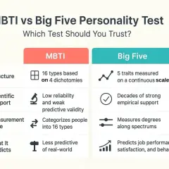 Porównanie MBTI i Big Five: MBTI ma 16 typów osobowości, Big Five mierzy 5 cech na skali. Big Five ma silniejsze wsparcie naukowe.