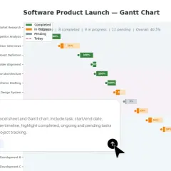 Grafico Gantt per il lancio di un prodotto software. Visualizza il calcolo numero giorni tra due date per ogni attività, mostrando stato e avanzamento.