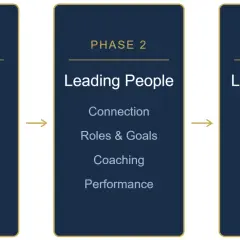 Three phases of leadership development solutions: Leading Self (Foundation, Discipline, Goal Clarity, Accountability), Leading People (Connection, Roles & Goals, Coaching, Performance), and Leading Teams (Team Strength, Alignment, Execution, Legacy).