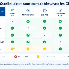 Tableau comparant la cumulabilité des aides : Prime CEE, MaPrimeRénov', Éco-PTZ, TVA réduite 5,5% et aides locales.