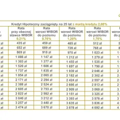 Tabela rat kredytu hipotecznego na 25 lat z marżą 2%. Pokazuje wpływ wskaźnika referencyjnego WIBOR na ratę.