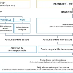 Organigramme : procédure d'indemnisation suite à un accident de voirie. Aide à la rédaction d'un modèle lettre mairie accident voirie.