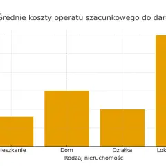 Wykres słupkowy pokazujący średnie koszty operatu szacunkowego dla różnych rodzajów nieruchomości: mieszkania, domu, działki i lokalu użytkowego.