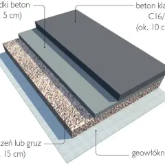 Warstwy podbudowy: geowłóknina, tłuczeń/gruz (15 cm), beton klasy C16/20 (10 cm) i rzadki beton (5 cm) tworzą solidną konstrukcję.