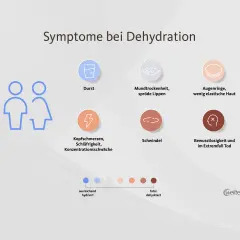 Symptome bei Dehydration: Durst, trockener Mund, Kopfschmerzen, Schwindel, Augenringe, Konzentrationsschwäche. Hautelastizität nimmt ab.
