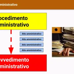 Schema del procedimento amministrativo, con atti che portano a un provvedimento. La legge 241/90 disciplina questi processi.