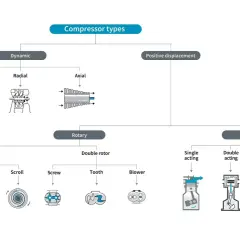 Diagrama de tipos de compresores: dinámicos (ejector, radial, axial) y de desplazamiento positivo (rotativos y de pistón). Explica cómo funciona un compresor.