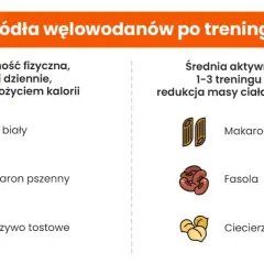 Regeneracja po treningu: co jeść, pić i brać, by osiągnąć cel?