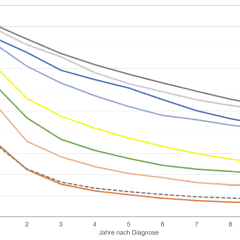 Diagramm zeigt Überlebenskurven für verschiedene Stadien von Bronchialkarzinom. Die Lebenserwartung sinkt mit zunehmendem Stadium.