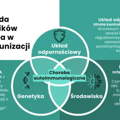 Triada czynników ryzyka w autoimmunizacji: układ odpornościowy, genetyka i środowisko. Choroba autoimmunologiczna powstaje, gdy te elementy współdziałają.