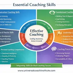Infographic detailing essential coaching skills, including communication, business, personal, foundational, leadership, and process skills, highlighting coaching best practices for success.