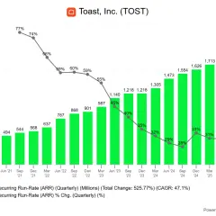 Die Toast, Inc. (TOST) Aktie zeigt starkes Wachstum beim ARR, während die prozentuale Veränderung abnimmt.