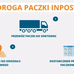 Jak długo idzie paczka InPost? D+1, opóźnienia i skuteczne śledzenie