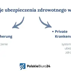 Niemiecka kasa chorych: ustawowe (Gesetzliche Krankenversicherung) i prywatne (Private Krankenversicherung) ubezpieczenie zdrowotne.