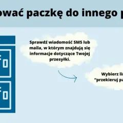 Grafika pokazuje, jak dokonać **inpost przekierowanie paczki** do innego paczkomatu. Proces obejmuje sprawdzenie wiadomości, kliknięcie linku i podanie nowego adresu odbioru.