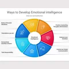 A colorful pie chart presentation on ways to develop emotional intelligence, showing key areas like managing stress and embracing emotions.