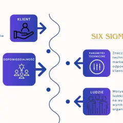 Schemat Six Sigma: Klient, Odpowiedzialność, Parametry Techniczne, Ludzie. Strategia skupiona na zadowoleniu klienta i jakości.
