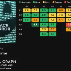 Grafico delle stagioni di Black Mirror, con punteggi per ogni episodio. La stagione 5 ha punteggi tra 6.1 e 7.5.
