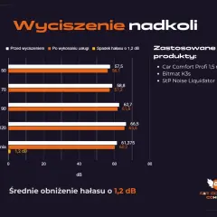 Wykres pokazuje, ile daje wyciszenie nadkoli. Średnie obniżenie hałasu to 1,2 dB. Zastosowano Car Comfort Profi, Bitmat K3s i StP Noise Liquidator.
