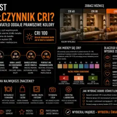 Wysoki CRI 80+ zapewnia naturalne kolory i lepsze wnętrza. Wybieraj mądrze światło z wysokim CRI!