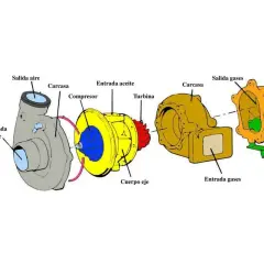 Despiece de un car turbo mostrando compresor, turbina y carcasas.