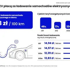 Średni koszt ładowania samochodu elektrycznego w domu to 14,33 zł/100 km. Zależy od taryfy energetycznej, np. G11 kosztuje 14,94 zł/100 km.