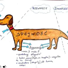 Ilustracja psa z napisem "Spójność" na grzbiecie, symbolizująca twierdzenie uzasadniające tezę.