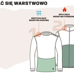 Ilustracja pokazuje zasady ubioru na cebulkę: warstwę bazową, pośrednią i wierzchnią.