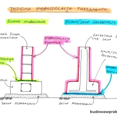 Schemat hydroizolacji poziomej fundamentu: ława fundamentowa pod ścianą murowaną i żelbetową.