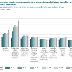 Wykres pokazuje, że mediana zarobków w Polsce rośnie z wiekiem, osiągając najwyższe wartości dla osób w wieku 55-59 lat w niektórych grupach zawodowych.