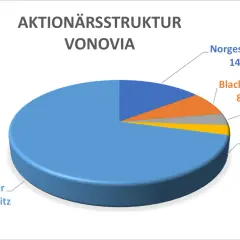 Struktura akcji Vonovia: 71% to akcje rozproszone, 14% Norges Bank, 8% Black Rock, 4% APG, 3% DWS investment.